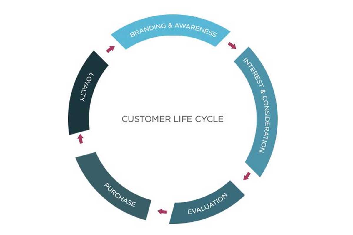 CPA, CPI, CPL, CPC, CPM, SDK, LMAO: What’s Most Important In Digital Advertising?