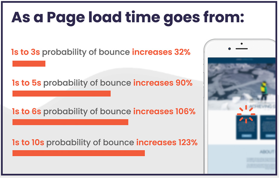 Why Website Speed Matters: Conversions, Loyalty and Google Search Ranking