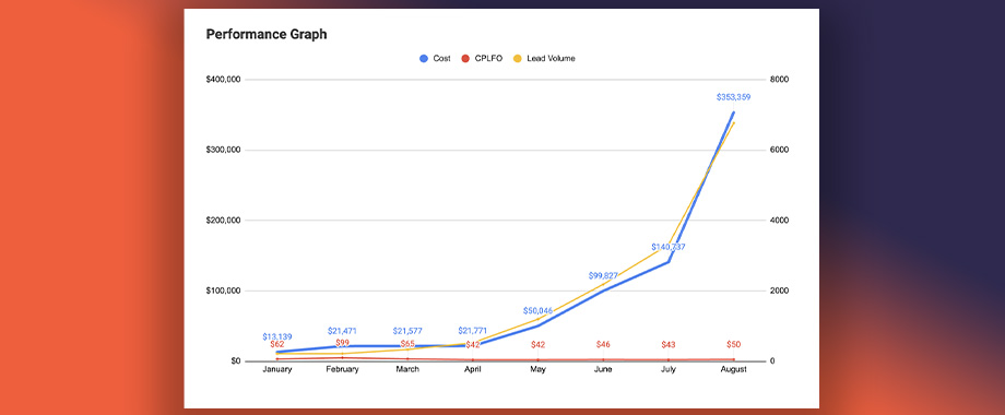 Using Micro-Iterations to Identify Winning Creative and Support Scaling Initiatives